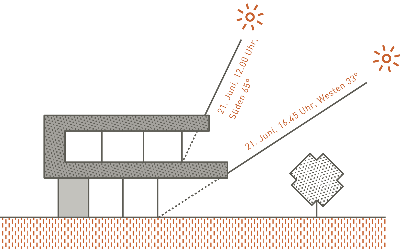 Sonneneinstrahlung Gebäude im Sommer